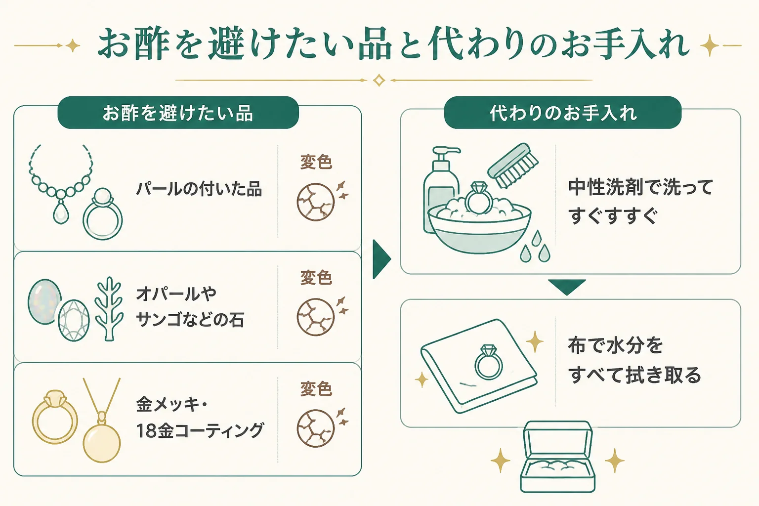 お酢を特に避けたい品と、代わりのお手入れの図解