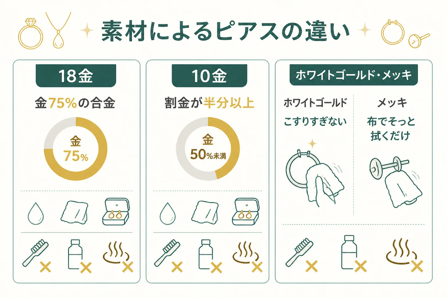 18金・10金・メッキのピアスの違いと手入れの図解