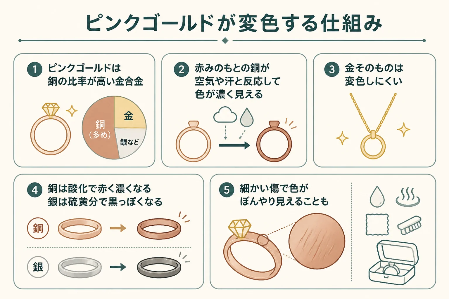 ピンクゴールドに混ぜる銅が酸化して色が濃く見える仕組みの図解