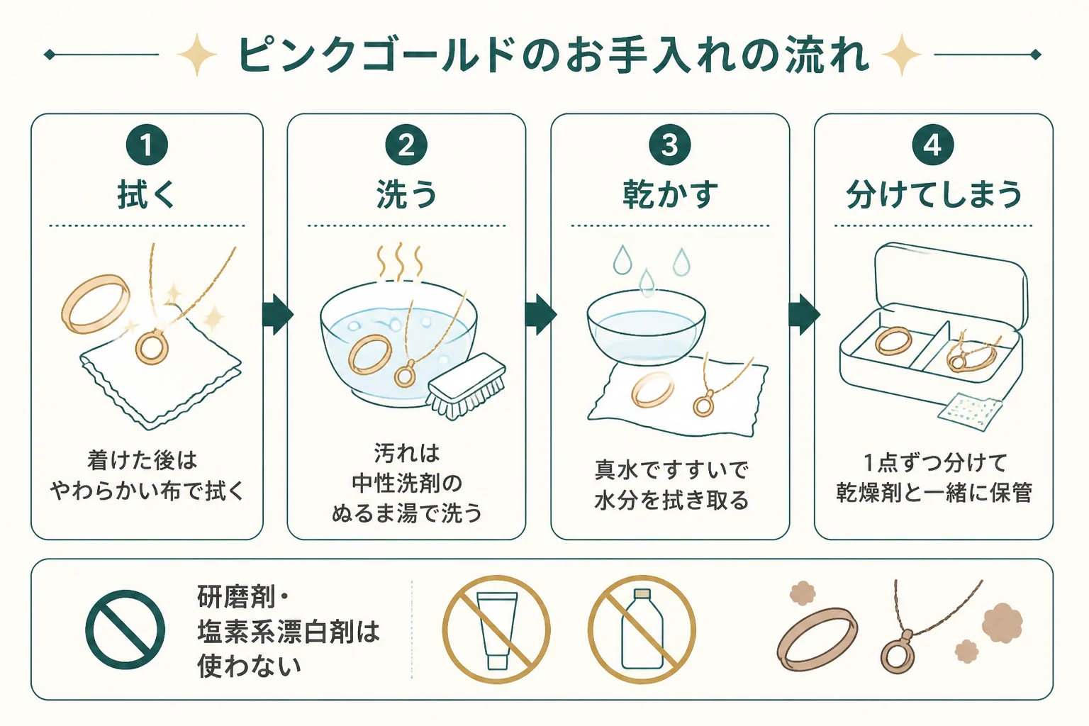 ピンクゴールドを拭く・洗う・しまうお手入れの流れの図解