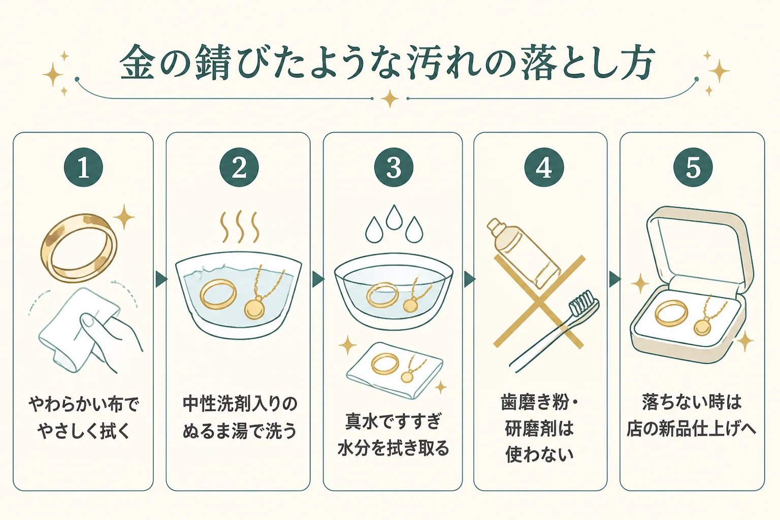 金の錆びたような汚れの落とし方と避けたいことの図解