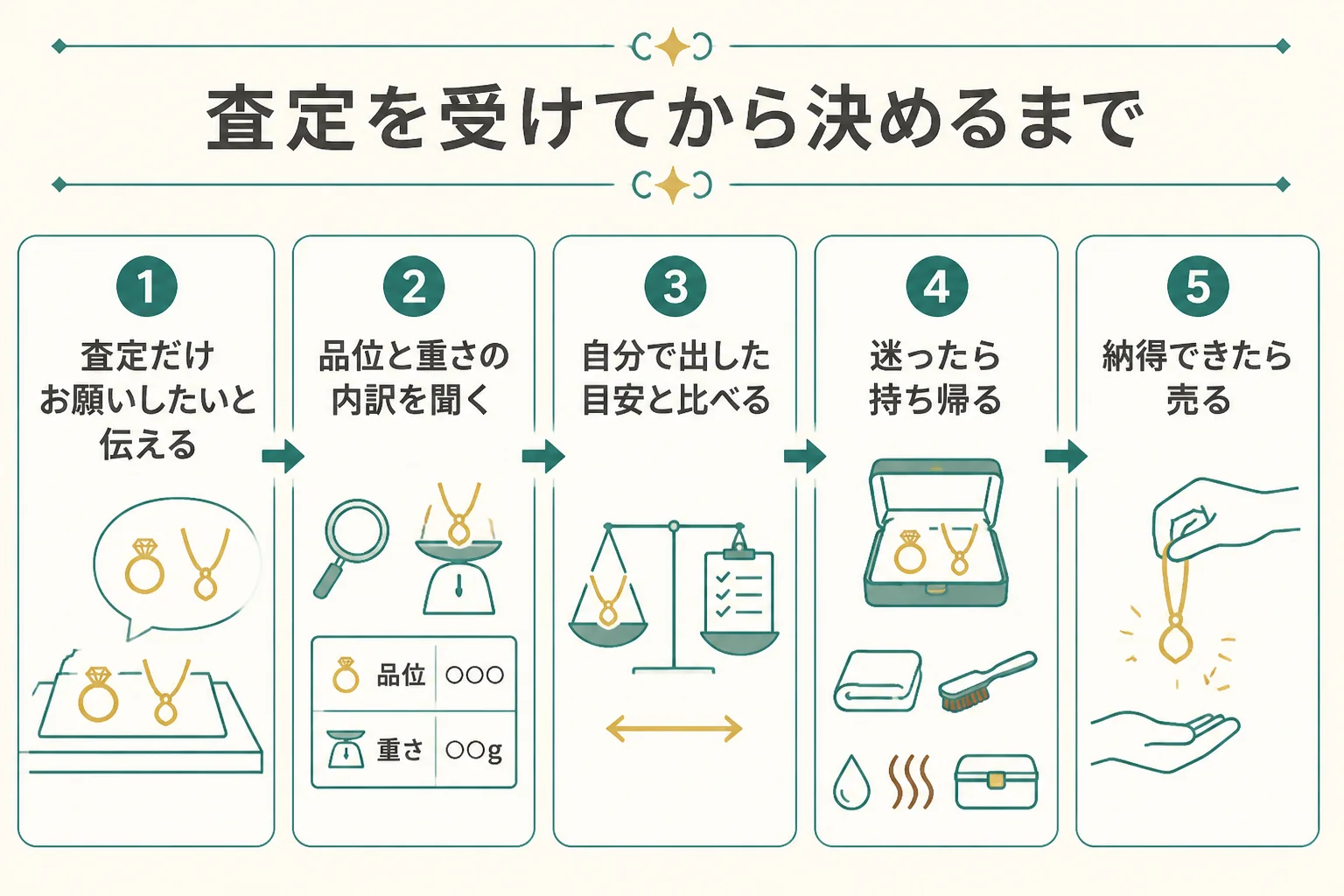 金の査定を受けてから売るか決めるまでの流れの図解
