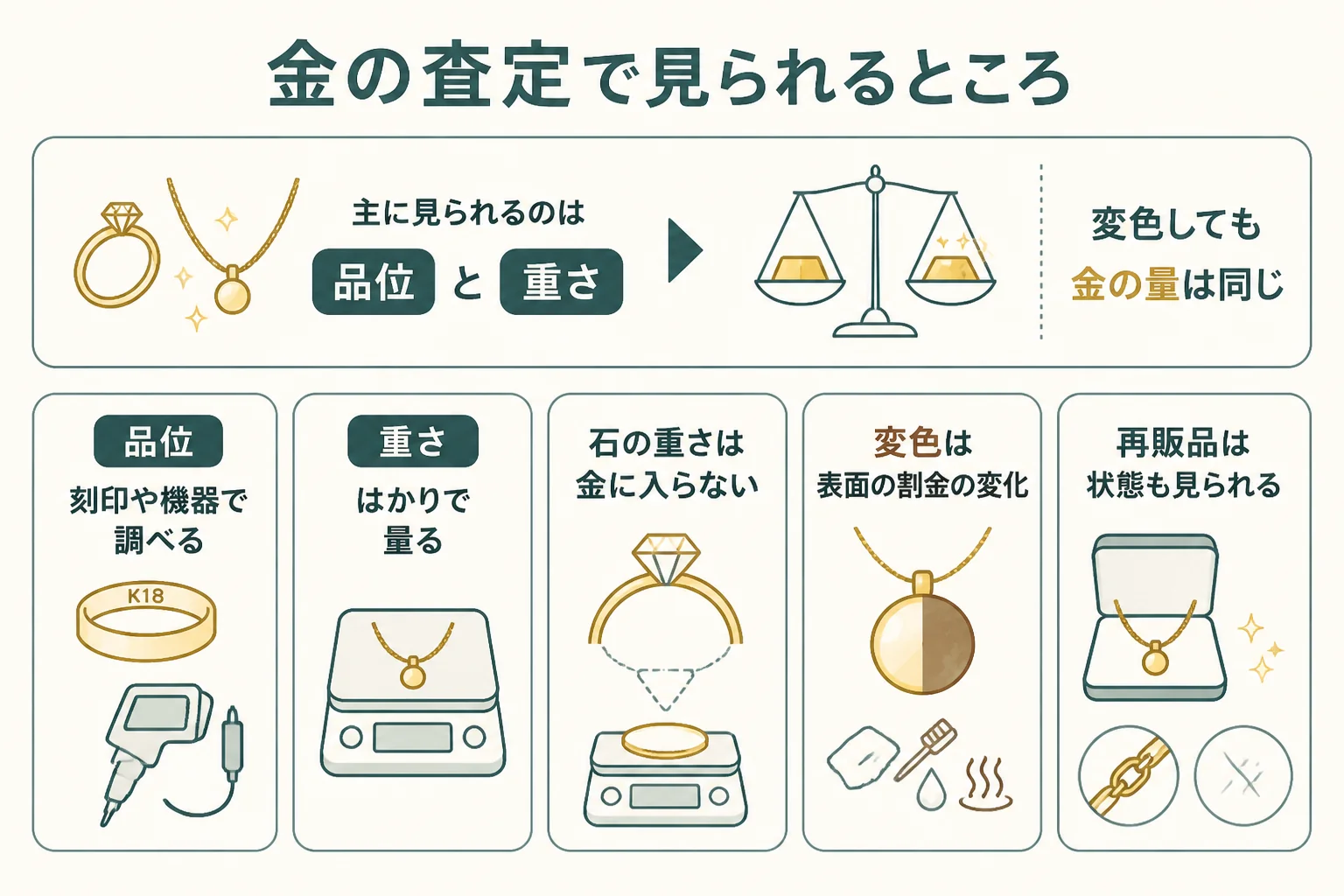金の査定で見られるところの図解