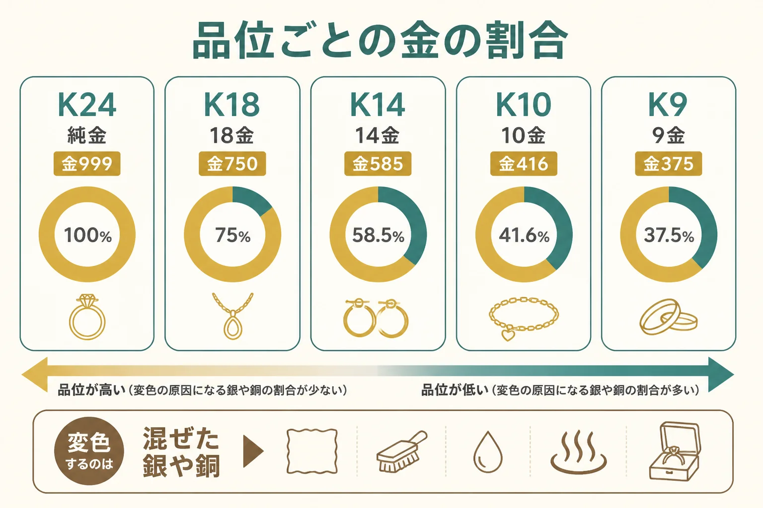 品位ごとの金の割合と変色しにくさの図解