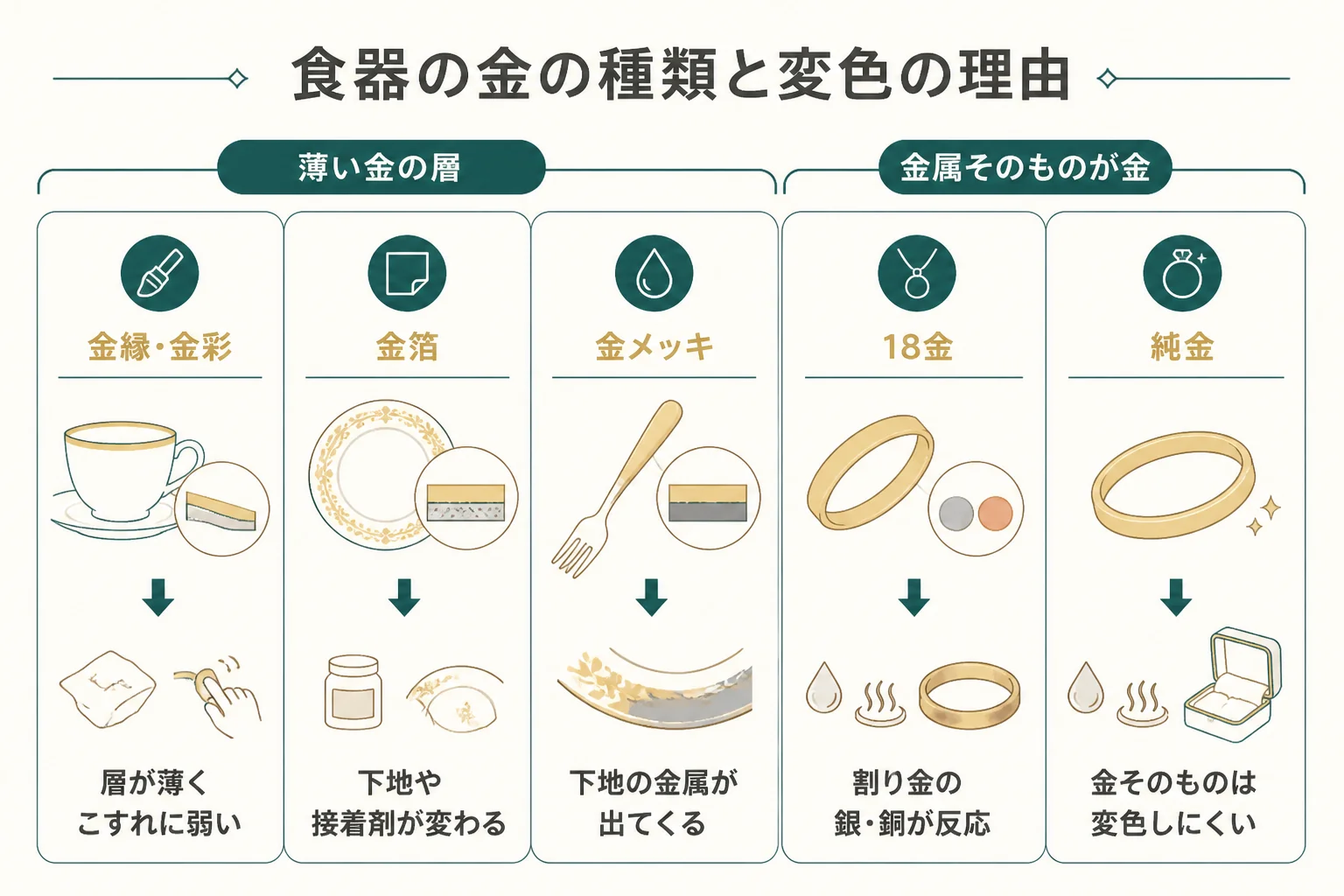 食器の金の種類と変色して見える理由の図解