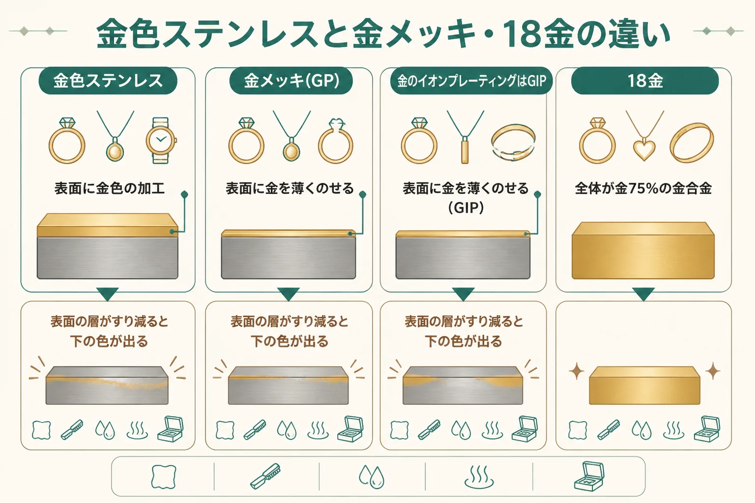金色のステンレスと金メッキ・18金のつくりの違いの図解