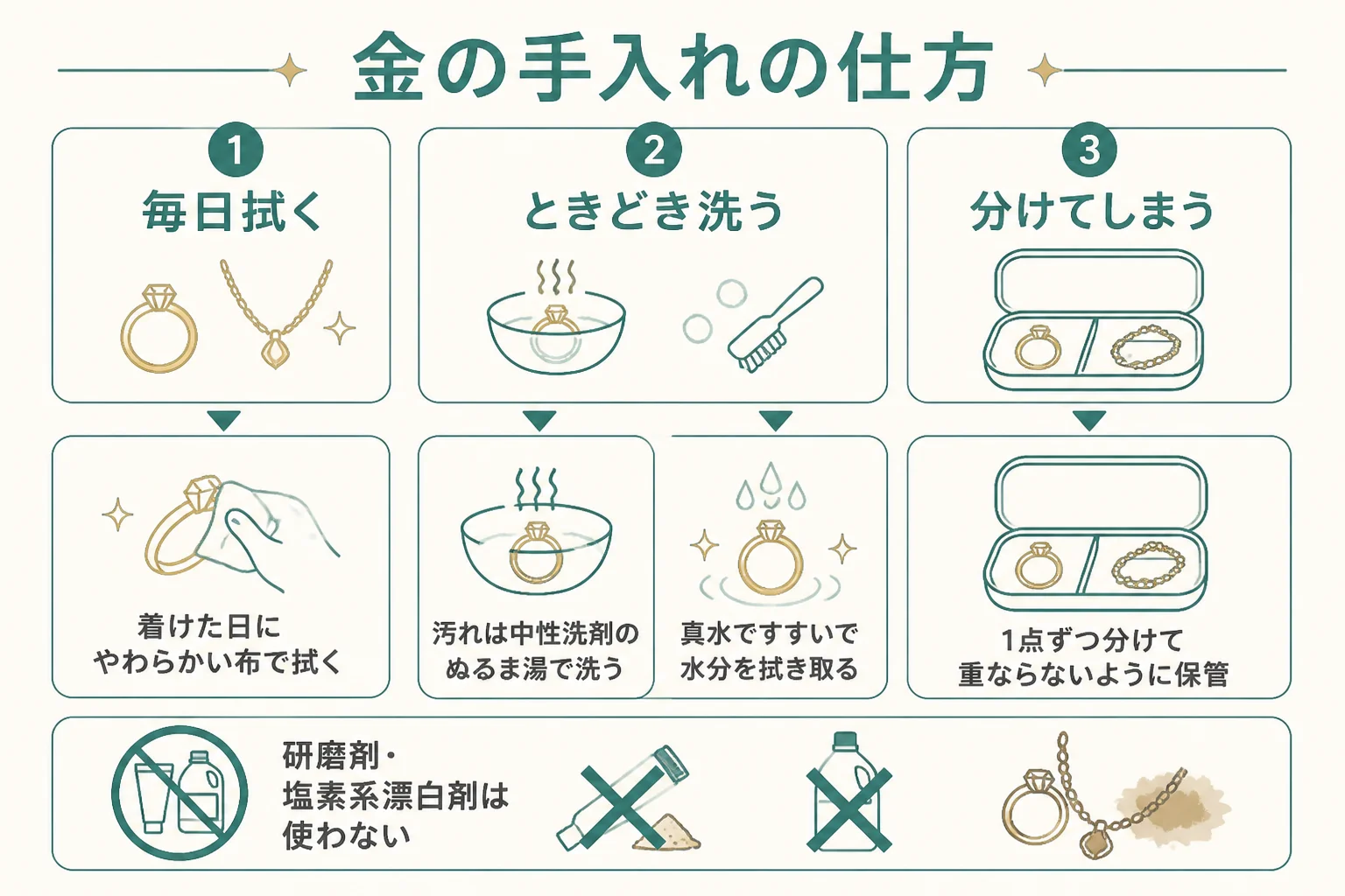 金の手入れの仕方:毎日拭く・ときどき洗う・分けてしまうの図解