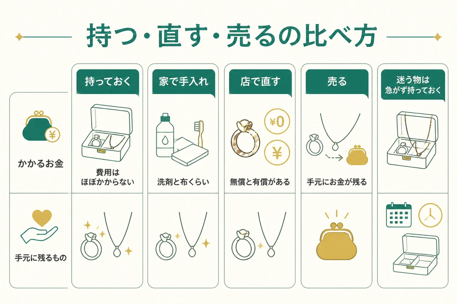 使わない金のアクセサリーを持つ・直す・売るで比べた図解