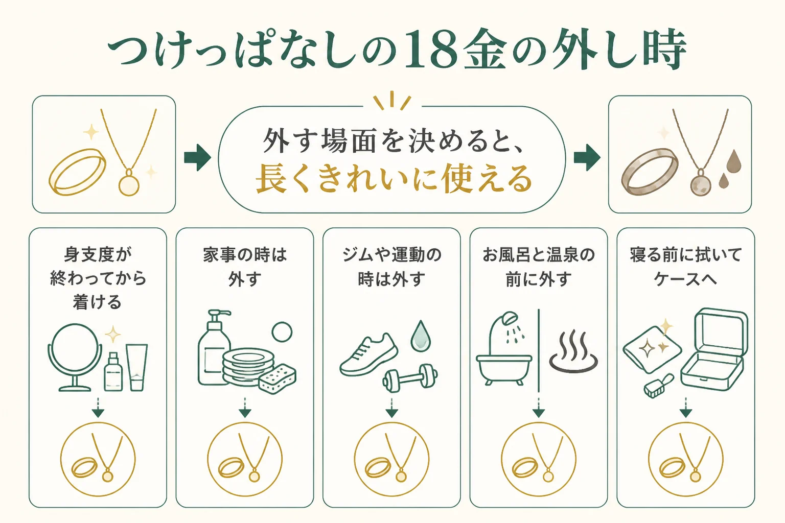 つけっぱなしの18金の1日の外し時と手入れの図解