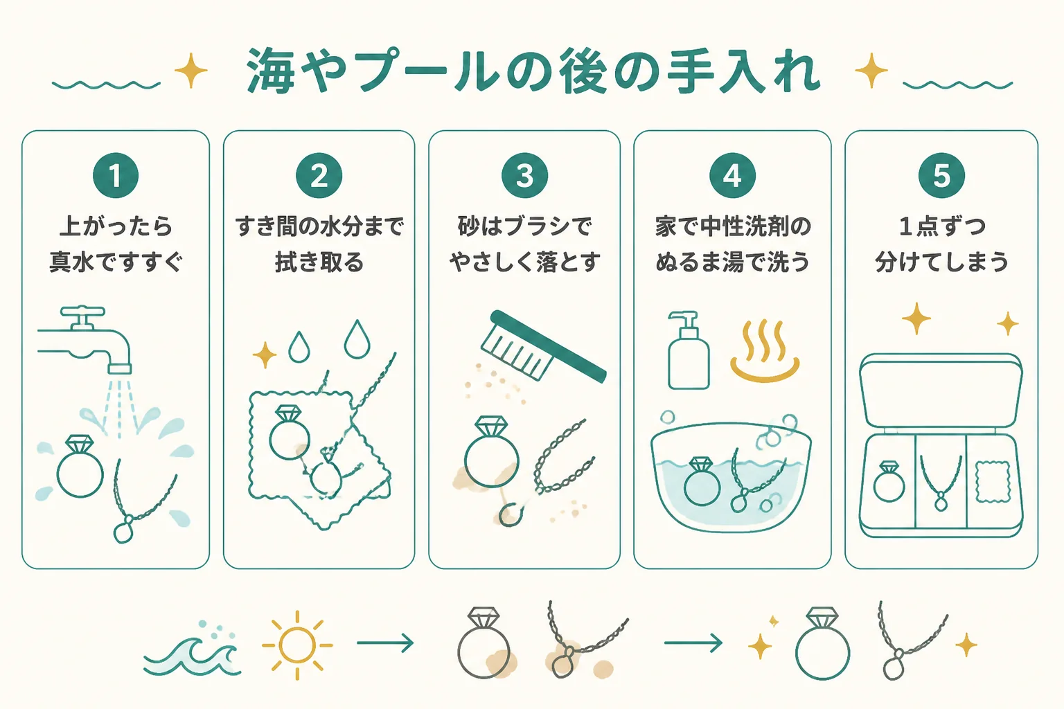 海やプールの後の金の手入れの図解