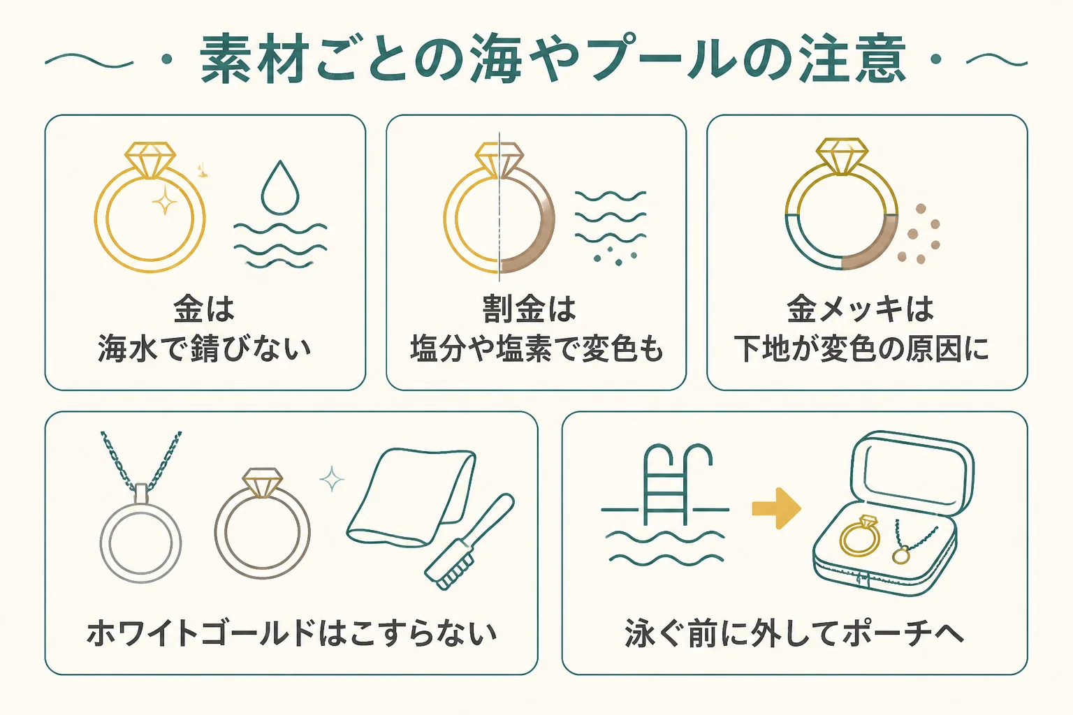 素材ごとの海やプールでの注意の図解
