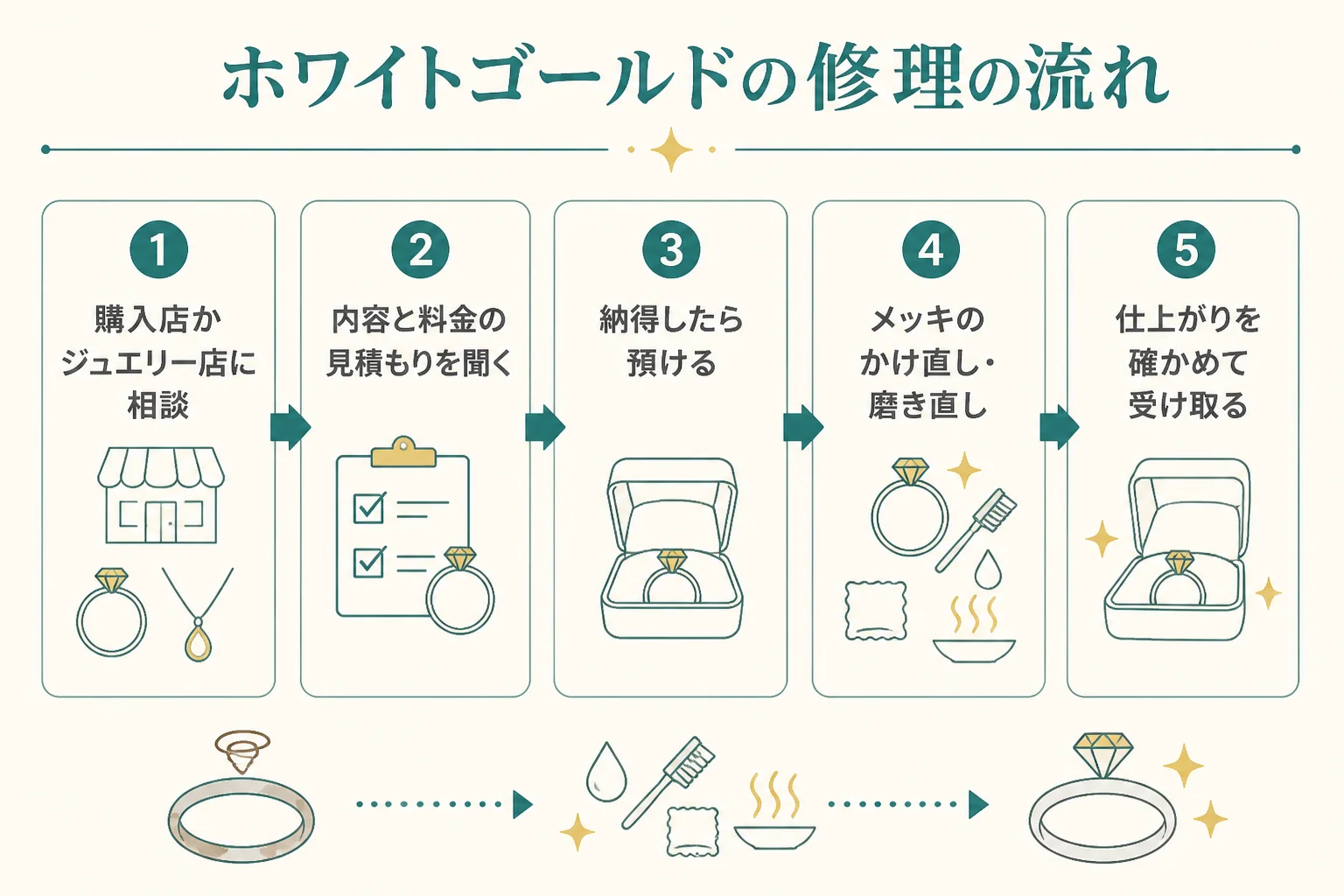 ホワイトゴールドの変色を戻す修理の流れの図解
