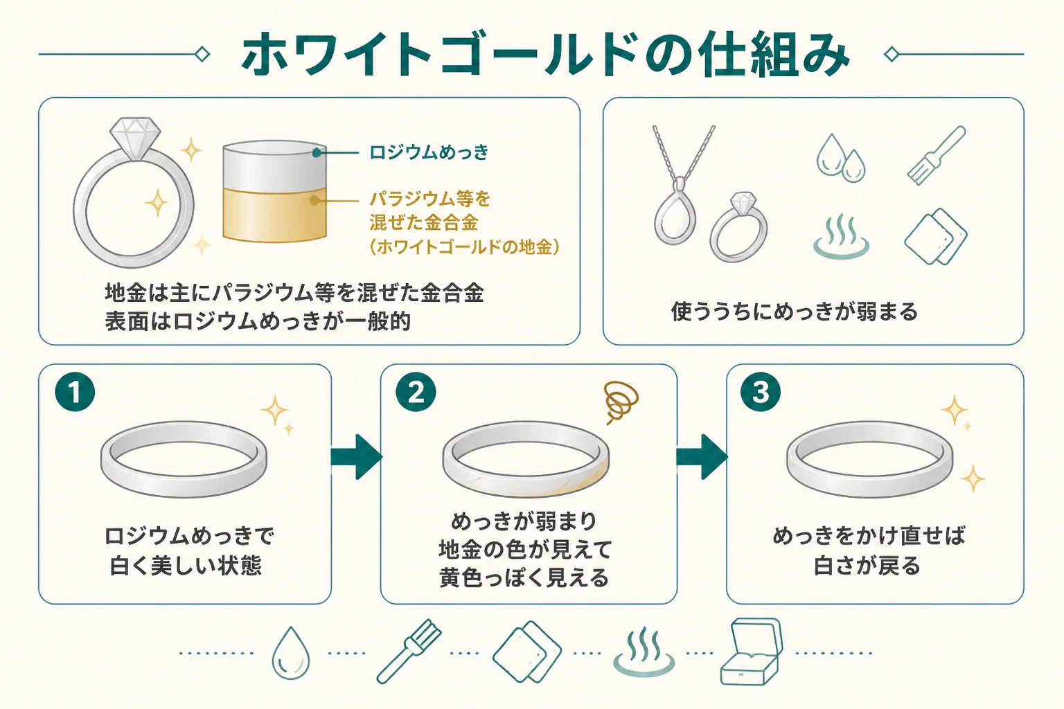 ホワイトゴールドの地金とロジウムめっきの仕組みの図解