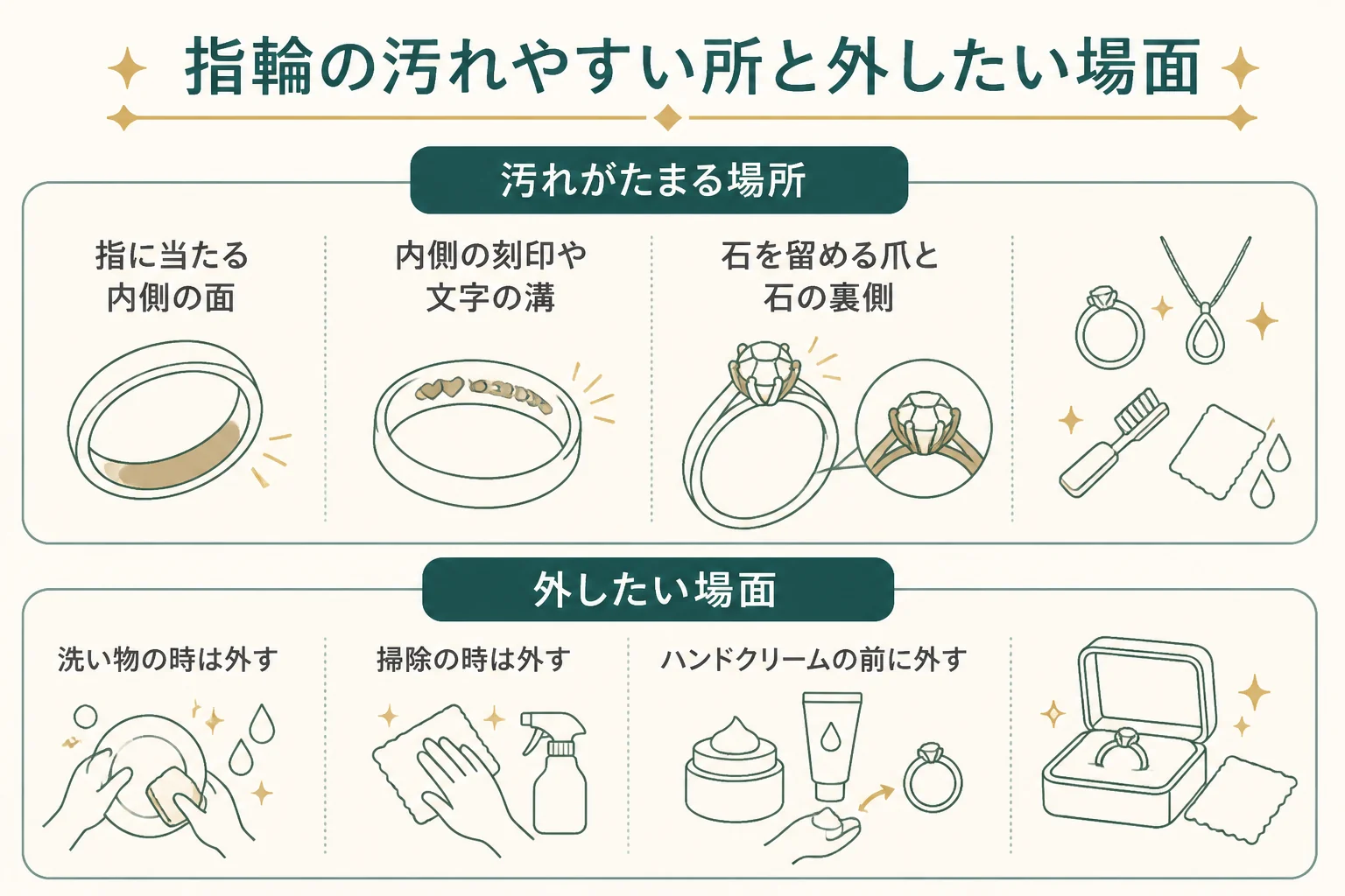 指輪の汚れやすい所と、結婚指輪を外したい場面の図解